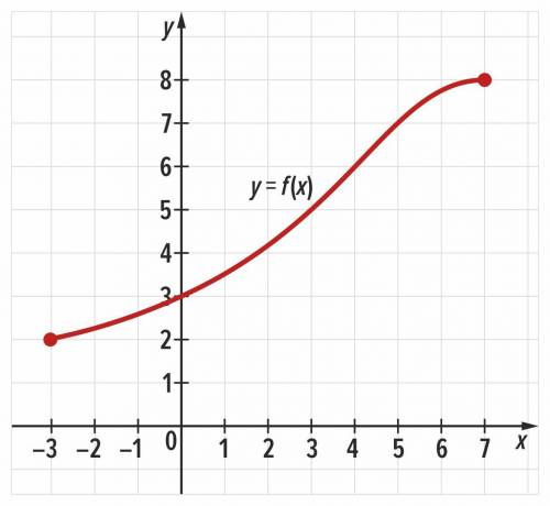 По графику функции y = f (x) определите значение аргумента, при котором значение функции равно 7.