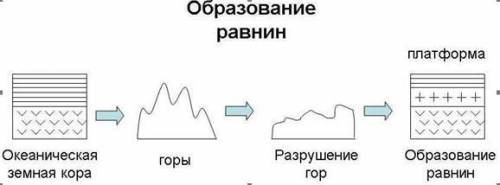 Представьте формирование равнин в текстовой форме, используя схему.