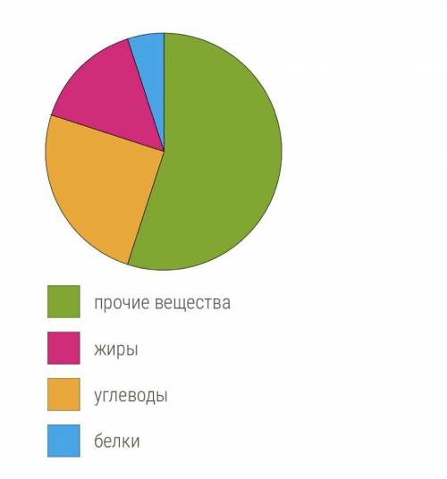 Рассмотри диаграмму, на которой показано содержание белков, жиров и углеводов в новом блюде детского