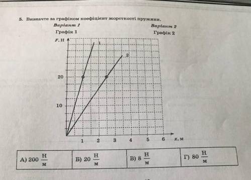 Визначте за графіком коефіцієнт жорсткості пружини​