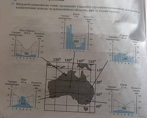 Виправте помилки на схемі: правильно з'єднайте стрілками кліматичні діаграми з кліматичним поясом чи