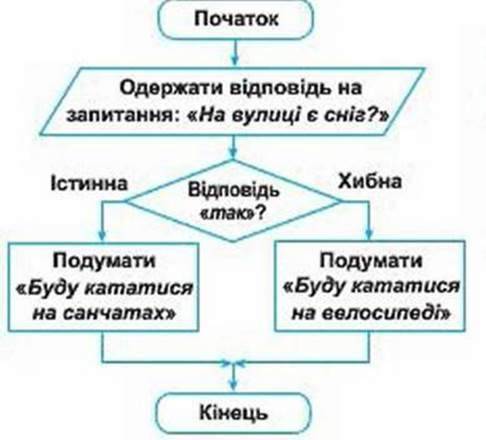 Складіть блок-схему фрагмента алгоритму з вкладеними розгалуженнями кожне з яких є неповним