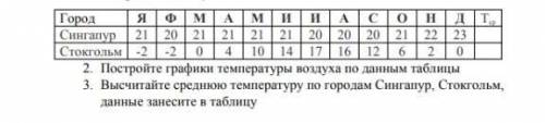 составьте график температуры воздуха по данным таблицы и найдите среднюю температуру по городам ! ​