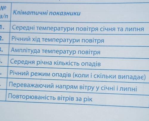 1. Середні температури повітря січня та липня 2. Річний хід температури повітря3. Амплітуда температ