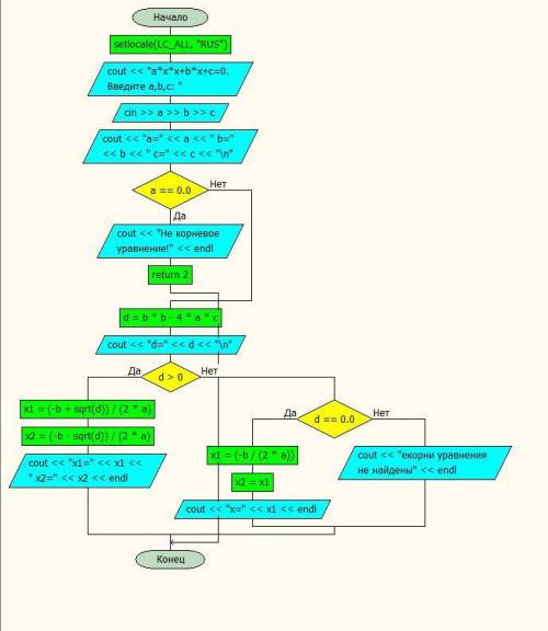 Составить блок схему по задачи: найти корни квадратного уравнения