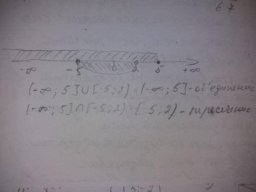 Изобразите на координатной прямой и запишите пересечение и объединение числовых промежутков: ( –беск