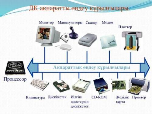 4-тапсырма. Компьютер кұрылғыларын сипаттап жаз . На Русском : Задание 4. Опиши компьютерные устройс