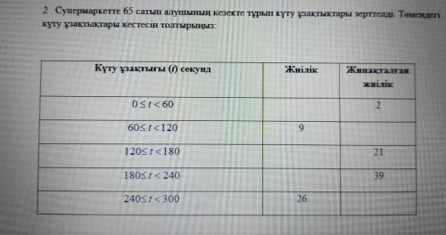 Были изучены очереди 65 покупателей в супермаркете. Заполните таблицу времени ожидания ниже