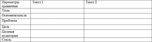 Прочитайте тексты. Сравните два текста, заполнив таблицу. Текст 1 Основной проблемой, которая актуал