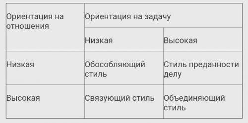 Используя таблицу как концептуальную схему, охарактеризуйте по всем критериям: А) лидера вашей студе