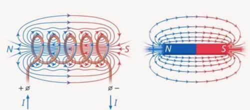 Где находится северный полюс катушки с током? Где находится южный полюс катушки с током?