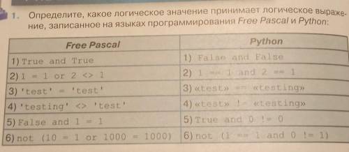 1. Определите, какое логическое значение принимает логическое выраже ние, записанное на языках прогр