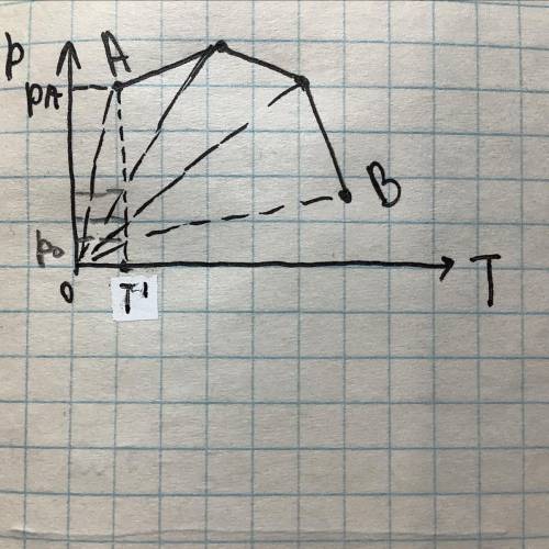 Что происходило на графике с температурой, давлением, объемом от точки А к В?