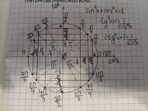 Cosx=1/2 почему в ответ мы пишем неx=П/3+2ПКx= 5П/3+2ПКаx=+-П/3+2ПКможно объяснить по кругу, а не по