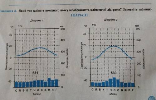 По цій діаграмі визначити середню температуру січня, середня температура липня, річна кількість опад