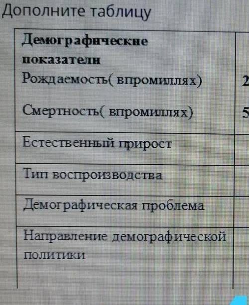 Дополните таблицу Демографические показатели Рождаемость (впромиллях)20,6Смертность (впромиллях)5,6Е