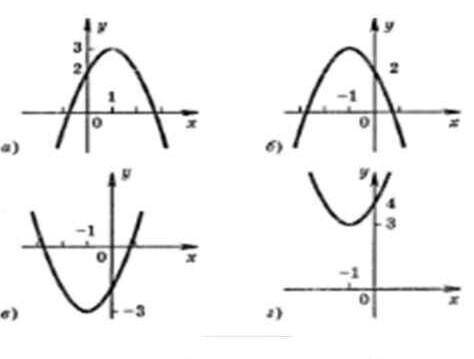 На рисунке укажите графики каких функции ветви направлены вверх, а какие вниз?​