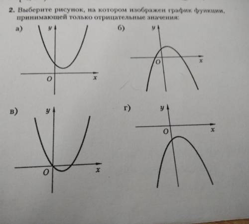 Выберете рисунок, на котором изображен график функции, принимающей только отрицательные значения​