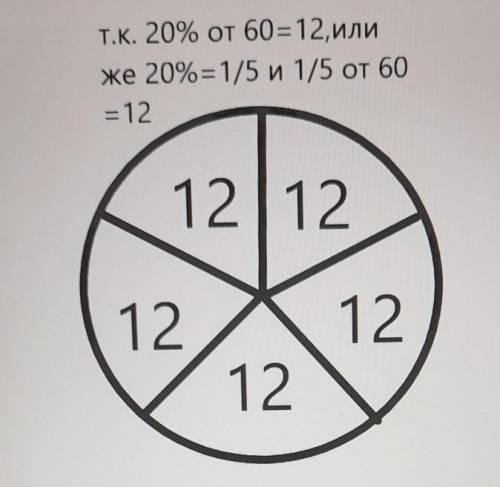 По заданной процентной диаграмме найдите: a) 3/4 части от 60 манатов;b) Изобразите для 60 манатов пр