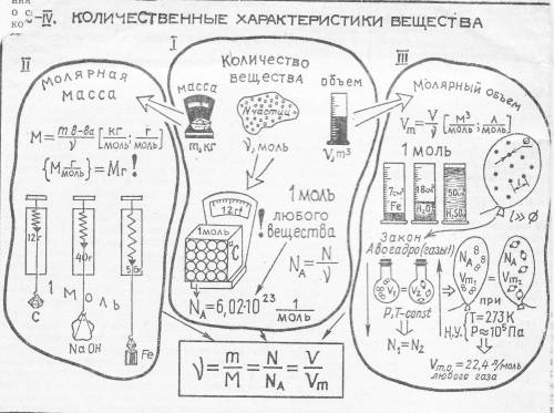 Расскажите по опорному конспекту количественные характеристики вещества , завтра сдавать.