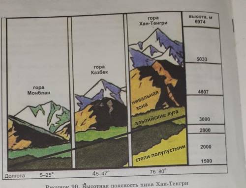 Используя рисунок 90 , определите причину и различия в формировании высотной поясности Монблана , Ка
