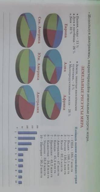 Используя диаграммы, охарактеризуйте земельные ресурсы мира​