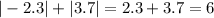 | - 2.3| + |3.7| = 2.3 + 3.7 = 6