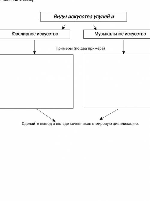 Какой вклад внесли в искусство усуни и кангюи​