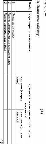 Заполните таблицу характеристика элемента заряда ядра атома число электронов на внешнем слое число э
