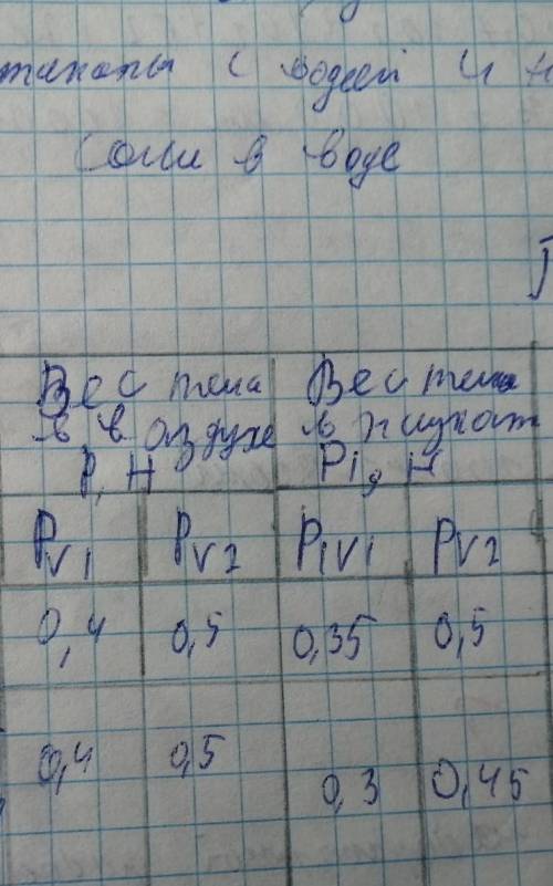 Определите выталкивающию силу, действующую на погруженное в жидкость тело. Выталкивающая Сила F, HF=