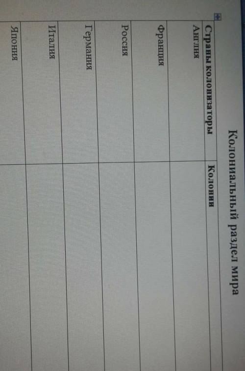 Страны колонизаторы и их колонии ​