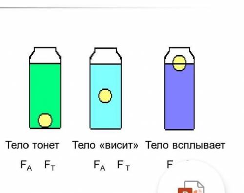 1. Какие силы действуют на погруженные в жидкость тела? 2. Нарисуйте эти силы.3. Запишите условия, п