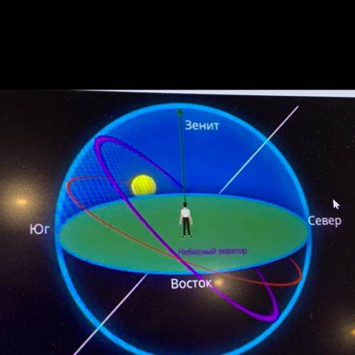 На рисунке показано, как ориентированы земная ось, небесный экватор и эклиптика (красная линия) для