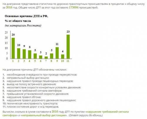 На диаграмме представлена статистика по дорожно-транспортным происшествиям в процентах к общему числ