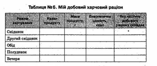 Користуючись таблицею складіть власний добовий раціон. Власний добовий раціон становить ккал