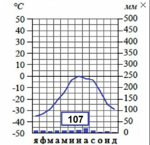 По климатограмме определите среднюю температуру воздуха в июле, °С.​