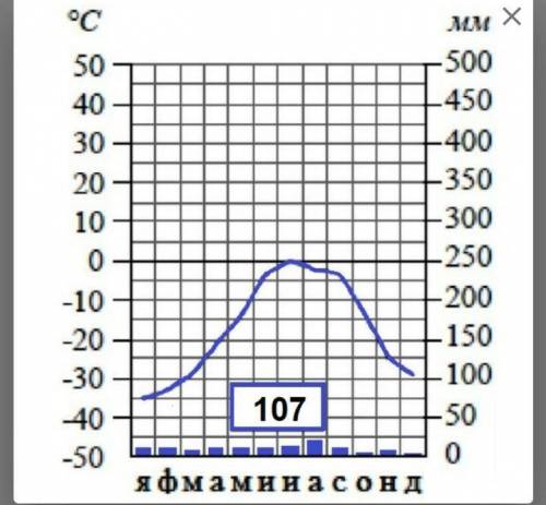 По климатограмме определите среднюю температуру воздуха в июле, °С.​