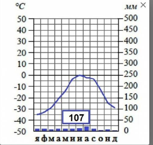 По климатограмме определите среднюю температуру воздуха в январе, °С.​