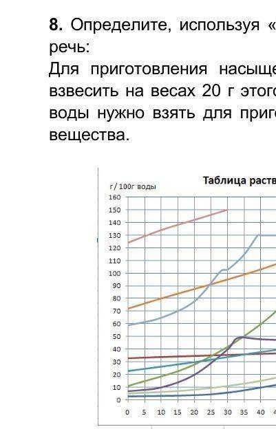 Определи используя кривые растворимости О каком веществе идёт речь для приготовления насыщенного при