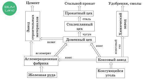 Согласно схеме определи верные и неверные утверждения. Обоснуй ответ. Схема металлургического комбин