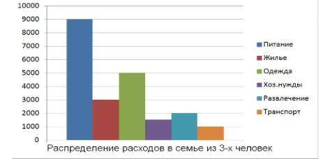 На графике представлено распределение расходов в семье из трех человек затрачиваемое на неделю: а) С