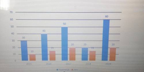 На диаграмме показала дагаар болон шини и агрофирме с 2015 до 2019 год. А) какие годы количество соб