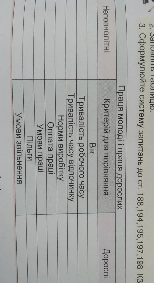 , правознавство 9 клас , працевлаштування неповнолітніх , практична робота номер 7​