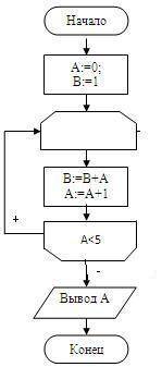 1 и 2 задание) Чему будет равно А в результате работы алгоритма (A=?)? 3 и 4 задание ) Что будет выв