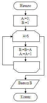 1 и 2 задание) Чему будет равно А в результате работы алгоритма (A=?)? 3 и 4 задание ) Что будет выв