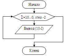 1 и 2 задание) Чему будет равно А в результате работы алгоритма (A=?)? 3 и 4 задание ) Что будет выв