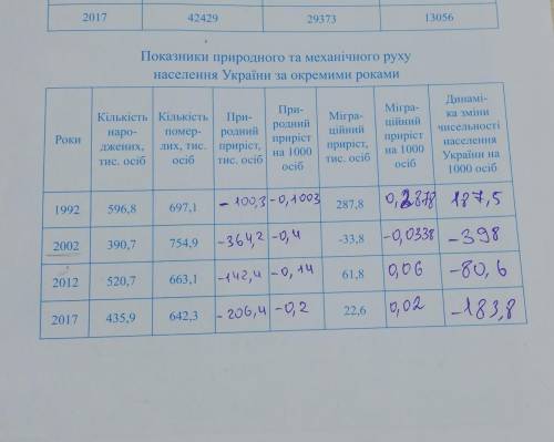 Географія Зошит для практичних робіт з курсу Географічний простір Землі 1. Визнач за даними таблиц