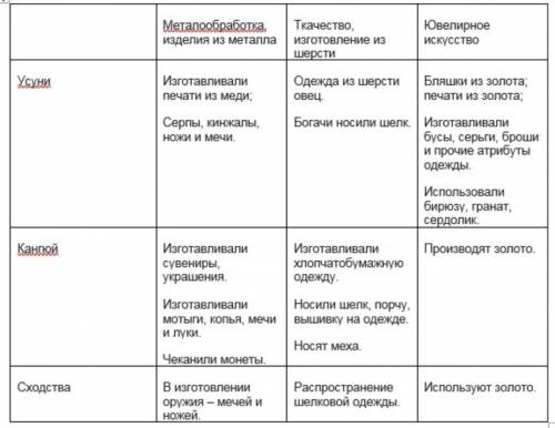 Задание 1. Заполните таблицу. Определите особенности культуры усунов и кангюев. Усуни Кангюи Ювелирн