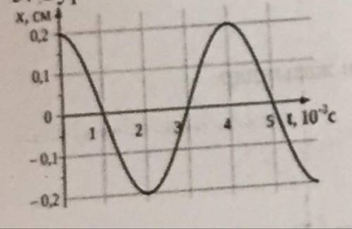 Найдите амплитуду, период и частоту , напишите уравнение x=