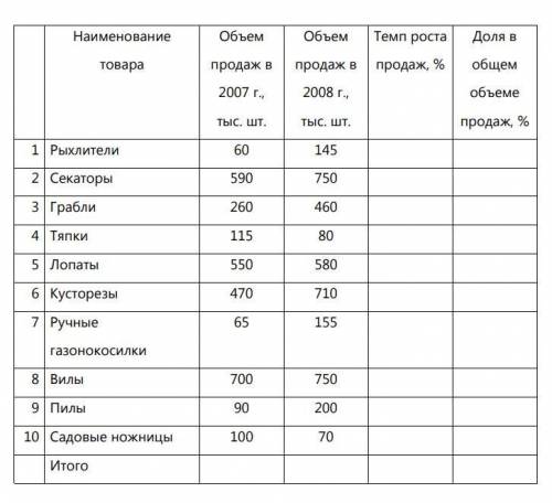 3.2.По следующим данным с стратегической матрицы БКГ разработайте товарную политику компании GARDENA